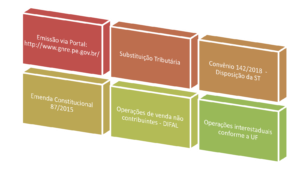 Quadro operações GNRE